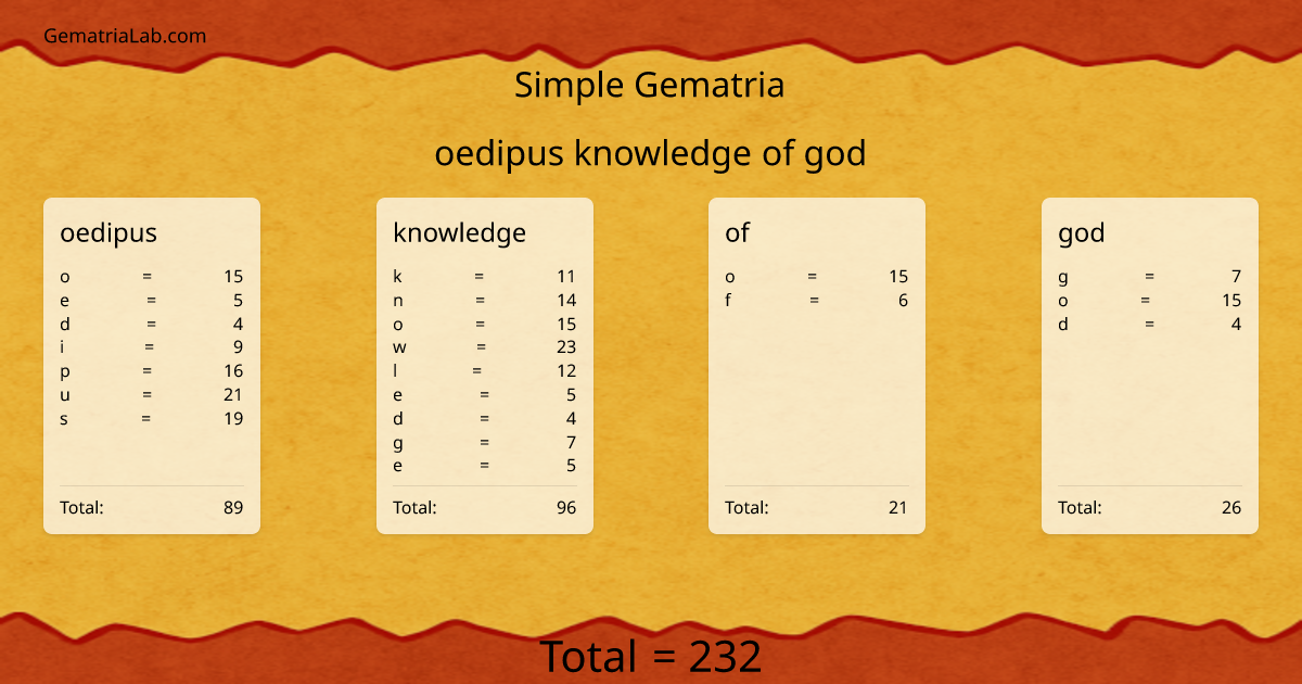 oedipus knowledge of god in simple Gematria